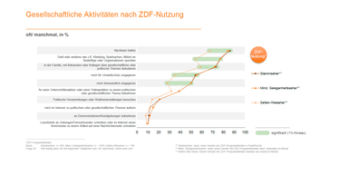 Studie Gesellschaftlicher Zusammenhalt Chart Integration