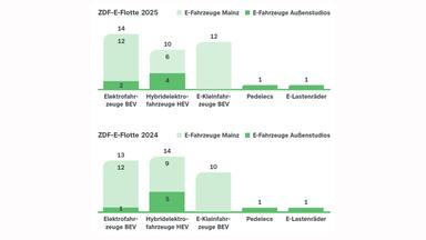 Zwei gestapelte Balkendiagramme vergleichen die ZDF-E-Flotte 2025 mit 2024, aufgeteilt nach Mainz und Außenstudios. 2025 umfasst die Flotte 14 batterieelektrische Pkw (12 in Mainz, 2 in den Außenstudios), 10 Hybridfahrzeuge (6 und 4), 12 batterieelektrische Kleintransporter in Mainz sowie je ein Pedelec und E-Lastenrad in den Außenstudios. 2024 waren es 13 batterieelektrische Pkw (12 und 1), 14 Hybridfahrzeuge (9 und 5), 10 batterieelektrische Kleintransporter in Mainz sowie ebenfalls je ein Pedelec und E-Lastenrad in den Außenstudios. Insgesamt nahm die Zahl der rein elektrischen Pkw und Kleintransporter zu, während die Zahl der Hybridfahrzeuge sank