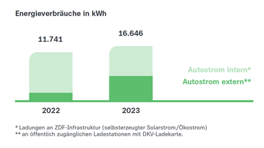 Grafik ZDF/DNK-Entsprechenserklärung DNK 12: Verbrauch Autostrom