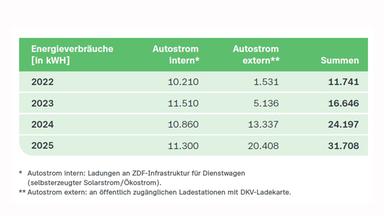 Grafik ZDF/DNK-Entsprechenserklärung DNK 12: Tabelle zum Stromverbrauch für Elektromobilität von 2022 bis 2025, unterteilt in internen und externen Autostrom. Der Gesamtverbrauch steigt von 11.741 Kilowattstunden im Jahr 2022 über 16.646 Kilowattstunden 2023 und 24.197 Kilowattstunden 2024 auf 31.708 Kilowattstunden 2025. Der intern an der ZDF-Infrastruktur geladene Autostrom liegt in diesen Jahren bei 10.210, 11.510, 10.860 und 11.300 Kilowattstunden. Der extern an öffentlich zugänglichen Stationen geladene Strom nimmt deutlich zu: von 1.531 Kilowattstunden 2022 auf 5.136 im Jahr 2023, 13.337 im Jahr 2024 und 20.408 Kilowattstunden 2025. Interner Autostrom umfasst Ladungen von Dienstwagen an der ZDF-Infrastruktur mit selbst erzeugtem Solar- oder Ökostrom; externer Autostrom bezeichnet Ladungen mit DKV-Ladekarte