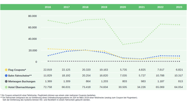 Grafik der DNK-Entsprechenserklärung des ZDF zur Entwickung des Reiseaufkommen