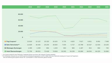 Grafik der DNK-Entsprechenserklärung: Liniendiagramm zur Entwicklung des dienstlichen Reiseaufkommens der ZDF-Mitarbeitenden von 2016 bis 2025. Dargestellt sind Flugcoupons, Bahnfahrkarten, Mietwagenbuchungen und Hotelübernachtungen. Die Hotelübernachtungen bilden durchgehend den größten Posten: Nach 74.604 Übernachtungen im Jahr 2019 fällt ihre Zahl 2020 auf 30.505 und steigt bis 2022 wieder auf 65.069. Im Jahr 2025 liegt sie bei 55.890. Die Zahl der Flugcoupons sinkt von 22.819 im Jahr 2016 auf 4.825 im Jahr 2021 und beträgt 2025 noch 7.568. Die Bahnfahrkarten steigen zunächst von 11.829 im Jahr 2016 auf 20.254 im Jahr 2018, gehen bis 2021 auf 5.727 zurück und nehmen anschließend wieder auf 14.193 im Jahr 2025 zu. Mietwagenbuchungen bewegen sich auf deutlich niedrigerem Niveau und sinken insgesamt von 1.369 im Jahr 2016 auf 745 im Jahr 2025. Ein Flugcoupon entspricht einer Teilstrecke; ein Flugticket kann mehrere Coupons enthalten. Seit Einführung des ZDF-Onlinebuchungssystems im März 2019 können Hin- und Rückfahrt gemeinsam in einer Bahnfahrkarte gebucht werden