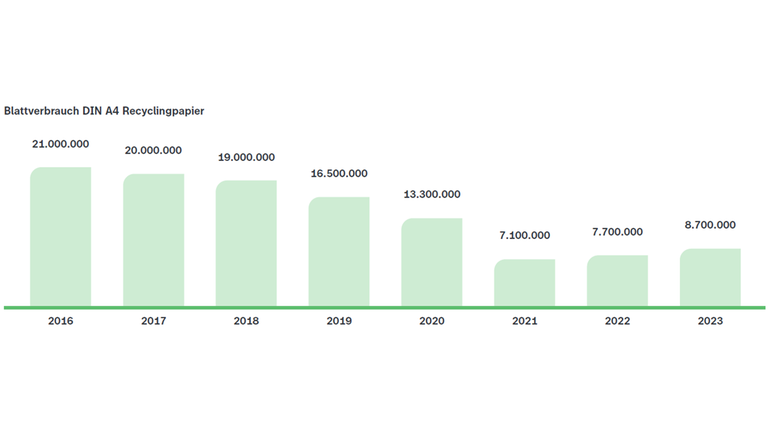 Grafik der ZDF-DNK-Entsprchenserklärung DNK 12: Verbrauch Recyclingpapier DIN A 4