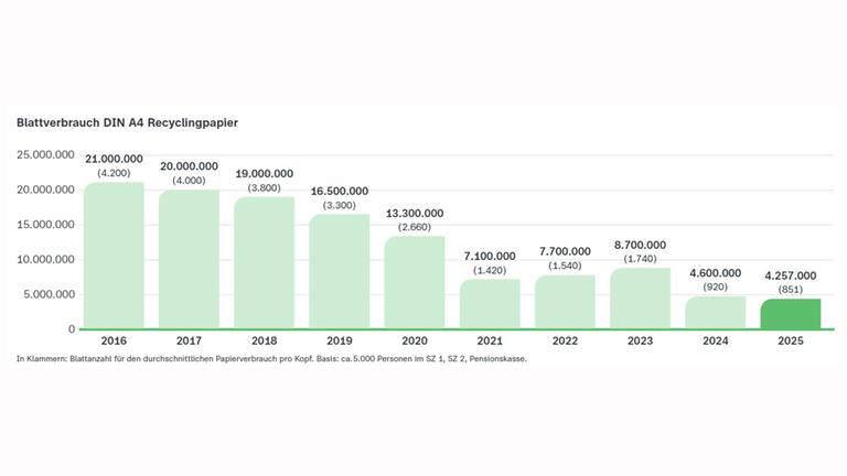 Grafik der ZDF-DNK-Entsprechenserklärung: Balkendiagramm zum Verbrauch von DIN-A4-Recyclingpapier im ZDF von 2016 bis 2025. Der Verbrauch sinkt insgesamt deutlich von 21 Millionen Blatt im Jahr 2016 auf rund 4,26 Millionen Blatt im Jahr 2025. Nach einem Rückgang auf 7,1 Millionen Blatt 2021 steigt er vorübergehend auf 7,7 Millionen 2022 und 8,7 Millionen 2023, bevor er 2024 auf 4,6 Millionen und 2025 erneut abnimmt. Der durchschnittliche Verbrauch pro Person geht damit von 4.200 Blatt im Jahr 2016 auf 851 Blatt im Jahr 2025 zurück. Die Pro-Kopf-Werte basieren auf durchschnittlich 5.000 Personen im ZDF, einschließlich Mitarbeitenden, freier Mitarbeitender und Pensionskasse
