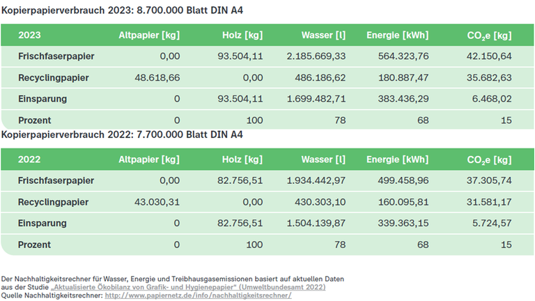 Grafik ZDF DNK-Entsprechenserklärung DNK 12 Verbrauch Kopierpapier 2022 und 2023