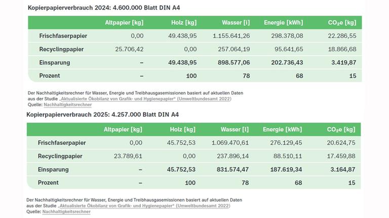 Grafik ZDF DNK-Entsprechenserklärung: Zwei Tabellen vergleichen die Umweltwirkungen des Kopierpapierverbrauchs 2024 und 2025 bei Recycling- und Frischfaserpapier. Für 4,6 Millionen Blatt DIN A4 im Jahr 2024 wurden 25.706,42 Kilogramm Altpapier, 257.064,19 Liter Wasser und 95.641,65 Kilowattstunden Energie benötigt; dabei entstanden 18.866,68 Kilogramm CO₂-Äquivalente. Gegenüber Frischfaserpapier wurden 49.438,95 Kilogramm Holz, 898.577,06 Liter Wasser, 202.736,43 Kilowattstunden Energie und 3.419,87 Kilogramm CO₂-Äquivalente eingespart. Für 4,257 Millionen Blatt im Jahr 2025 wurden 23.789,61 Kilogramm Altpapier, 237.896,14 Liter Wasser und 88.510,11 Kilowattstunden Energie verbraucht sowie 17.459,88 Kilogramm CO₂-Äquivalente verursacht. Die Einsparungen lagen bei 45.752,53 Kilogramm Holz, 831.574,47 Litern Wasser, 187.619,34 Kilowattstunden Energie und 3.164,87 Kilogramm CO₂-Äquivalenten. In beiden Jahren entspricht dies gegenüber Frischfaserpapier Einsparungen von 100 Prozent Holz, 78 Prozent Wasser, 68 Prozent Energie und 15 Prozent Treibhausgasemissionen. Grundlage ist der Nachhaltigkeitsrechner des Umweltbundesamtes