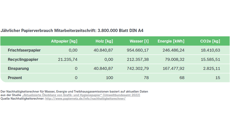 Grafik ZDF DNK-Entsprechenserklärung DNK 12 Verbrauch Papier Mitarbeiterzeitschrift "Kontakt"