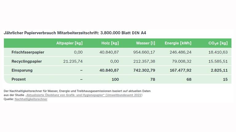 Grafik ZDF DNK-Entsprechenserklärung: Tabelle zu den Umweltwirkungen des jährlichen Papierverbrauchs für die ZDF-Mitarbeiterzeitschrift in Höhe von 3,8 Millionen Blatt DIN A4. Bei der Verwendung von Recyclingpapier werden 21.235,74 Kilogramm Altpapier, 212.357,38 Liter Wasser und 79.008,32 Kilowattstunden Energie benötigt; dabei entstehen 15.585,51 Kilogramm CO₂-Äquivalente. Gegenüber Frischfaserpapier werden 40.840,87 Kilogramm Holz, 742.302,79 Liter Wasser, 167.477,92 Kilowattstunden Energie und 2.825,11 Kilogramm CO₂-Äquivalente eingespart. Das entspricht Einsparungen von 100 Prozent Holz, 78 Prozent Wasser, 68 Prozent Energie und 15 Prozent Treibhausgasemissionen. Grundlage der Berechnung ist der Nachhaltigkeitsrechner mit Daten des Umweltbundesamtes von 2022