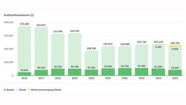 Grafik der ZDF DNK-Entsprechenserklärung: Gestapeltes Balkendiagramm zu den Kraftstoffverbräuchen des ZDF von 2016 bis 2025, aufgeteilt in Benzin, Diesel und Diesel für die Notstromversorgung. Der reguläre Dieselverbrauch sinkt insgesamt von 370.289 Litern im Jahr 2016 auf 226.784 Liter 2025; seinen niedrigsten Wert erreicht er 2020 mit 188.396 Litern. Der Benzinverbrauch steigt zunächst von 23.641 Litern 2016 auf 55.393 Liter 2023 und fällt anschließend auf 41.663 Liter 2025. Für die Notstromversorgung werden zusätzlich 4.162 Liter Diesel im Jahr 2024 und 9.958 Liter im Jahr 2025 ausgewiesen. Insgesamt liegt der Kraftstoffverbrauch 2025 deutlich unter dem Niveau von 2016