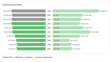 Grafik DNK-Entsprechenserklärung: Balkendiagramm zu den Energieverbräuchen des ZDF am Standort Mainz von 2016 bis 2025, angegeben in Kilowattstunden. Der Stromverbrauch sinkt insgesamt von 38,93 Millionen Kilowattstunden 2016 auf 32,84 Millionen 2025. Für 2016 bis 2018 ist grauer Strom ausgewiesen, ab 2019 Ökostrom. Der Fernwärmeverbrauch geht von 52,68 Millionen Kilowattstunden 2016 auf 21,20 Millionen 2025 zurück, schwankt jedoch deutlich und erreicht 2021 nochmals 42,80 Millionen Kilowattstunden. Zusätzlich wird seit 2017 selbst erzeugter Solarstrom dargestellt: Die Menge steigt von 42.310 Kilowattstunden 2017 auf einen Höchstwert von 123.070 Kilowattstunden 2022 und beträgt 2025 insgesamt 112.940 Kilowattstunden
