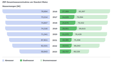 Grafik ZDF DNK-Entsprechenserklärung DNK 12 Gesamtwasserentnahme Standort Mainz
