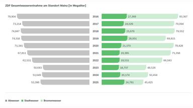 Grafik DNK-Entsprechenserklärung: Balkendiagramm zur Wasserentnahme und Abwassermenge des ZDF am Standort Mainz von 2016 bis 2025, angegeben in Megalitern. Die gesamte Wasserentnahme aus Stadt- und Brunnenwasser sinkt von 83,367 Megalitern im Jahr 2016 auf 45,425 Megaliter 2025. Der Stadtwasserbezug liegt 2016 bei 27,369 Megalitern, erreicht 2023 mit 18,707 Megalitern seinen niedrigsten Wert und steigt bis 2025 auf 24,781 Megaliter. Der Anteil des Brunnenwassers geht im betrachteten Zeitraum deutlich zurück. Auch die Abwassermenge sinkt insgesamt von 78,904 Megalitern 2016 auf 53,396 Megaliter 2025, steigt nach ihrem Tiefstand von 50,643 Megalitern im Jahr 2023 jedoch leicht an