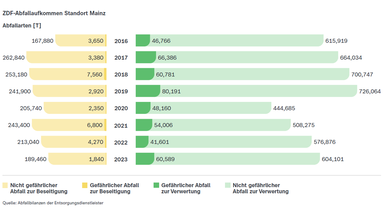 Grafik der ZDF DNK-Entsprechenserklärung DNK 12 Abfallaufkommen Standort Mainz