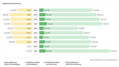 Grafik DNK-Entsprechenserklärung: Balkendiagramm zu den Abfallarten des ZDF von 2016 bis 2025, angegeben in Tonnen und unterteilt nach gefährlichen und nicht gefährlichen Abfällen sowie Beseitigung und Verwertung. Den größten Anteil bildet durchgehend der nicht gefährliche Abfall zur Verwertung. Dessen Menge steigt von 615,919 Tonnen im Jahr 2016 auf 819,016 Tonnen 2025 und erreicht damit den Höchstwert des Zeitraums. Der gefährliche Abfall zur Verwertung schwankt zwischen 41,601 Tonnen 2022 und 80,191 Tonnen 2019; 2025 beträgt er 68,099 Tonnen. Zur Beseitigung fallen 2025 insgesamt 7,794 Tonnen gefährliche Abfälle an. Für nicht gefährliche Abfälle zur Beseitigung sind ab 2024 keine Mengen ausgewiesen. Quelle sind die Abfallbilanzen der Entsorgungsdienstleister