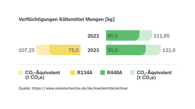Grafik zur ZDF DNK Entsprechenserklärung DNK 13 Verflüchtigung Kältemittel