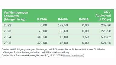 Grafik DNK-Entsprechenserklärung: Tabelle zu den Kältemittelverlusten des ZDF von 2022 bis 2025 und den daraus resultierenden Treibhausgasemissionen. Im Jahr 2022 verflüchtigten sich 172,5 Kilogramm R448A, entsprechend 239,26 Tonnen CO₂-Äquivalenten. 2023 waren es 75 Kilogramm R134A und 85,6 Kilogramm R448A mit insgesamt 225,98 Tonnen CO₂-Äquivalenten. 2024 stiegen die Verluste auf 340,5 Kilogramm R134A, 75 Kilogramm R448A und 1,5 Kilogramm R404A; daraus entstanden 596,82 Tonnen CO₂-Äquivalente. Im Jahr 2025 wurden 322 Kilogramm R134A und 46 Kilogramm R448A freigesetzt, entsprechend 524,26 Tonnen CO₂-Äquivalenten. Die Mengen basieren auf Wartungs- und Prüfprotokollen; die Emissionsfaktoren stammen vom Umweltbundesamt