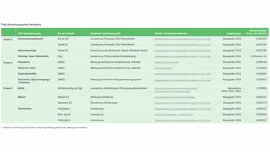 Grafik DNK-Entsrpechenserklärung: Tabelle zu Verfahren, Datenquellen und Emissionsfaktoren der ZDF-Treibhausgasbilanz, gegliedert nach Scope 1 bis 3. In Scope 1 werden der Unternehmensfuhrpark und die Netzersatzanlage anhand von Tank- und Verbrauchsdaten erfasst; Kältemittelverluste basieren auf Prüfprotokollen. Scope 2 umfasst gemessene und abgerechnete Verbräuche für Fernwärme, Ökostrom, den Deutschland-Strommix und selbst erzeugten Solarstrom. In Scope 3 werden Abfallbilanzen, Wasser- und Abwassermengen sowie die Personenkilometer von Flug-, Bahn- und Pkw-Dienstreisen ausgewertet. Die Emissionsfaktoren stammen überwiegend aus Veröffentlichungen des Umweltbundesamtes; ergänzend werden Angaben von Energieversorgern, Entsorgungsdienstleistern und der Deutschen Bahn verwendet. Bezugsjahre und Emissionsfaktoren sind für jede Quelle einzeln ausgewiesen