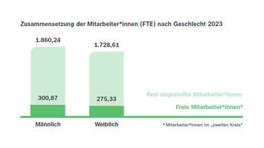 Grafik zur ZDF DNK-Entsprechenserklärung DNK 16 Mitarbeitende nach Geschlecht