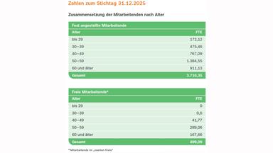 Grafik zur ZDF DNK-Entsprechenserklärung DNK 16 Mitarbeitende nach Alter