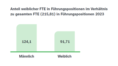 Grafik zur ZDF DNK-Entsprechenserklärung DNK 16 Anteil Männer und Frauen als Führungskraft