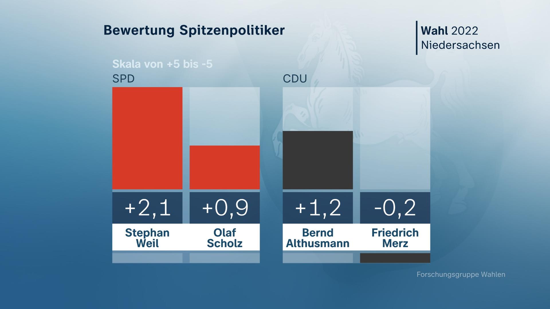 Landtagswahl in Niedersachsen: Bewertung der Spitzenpolitiker