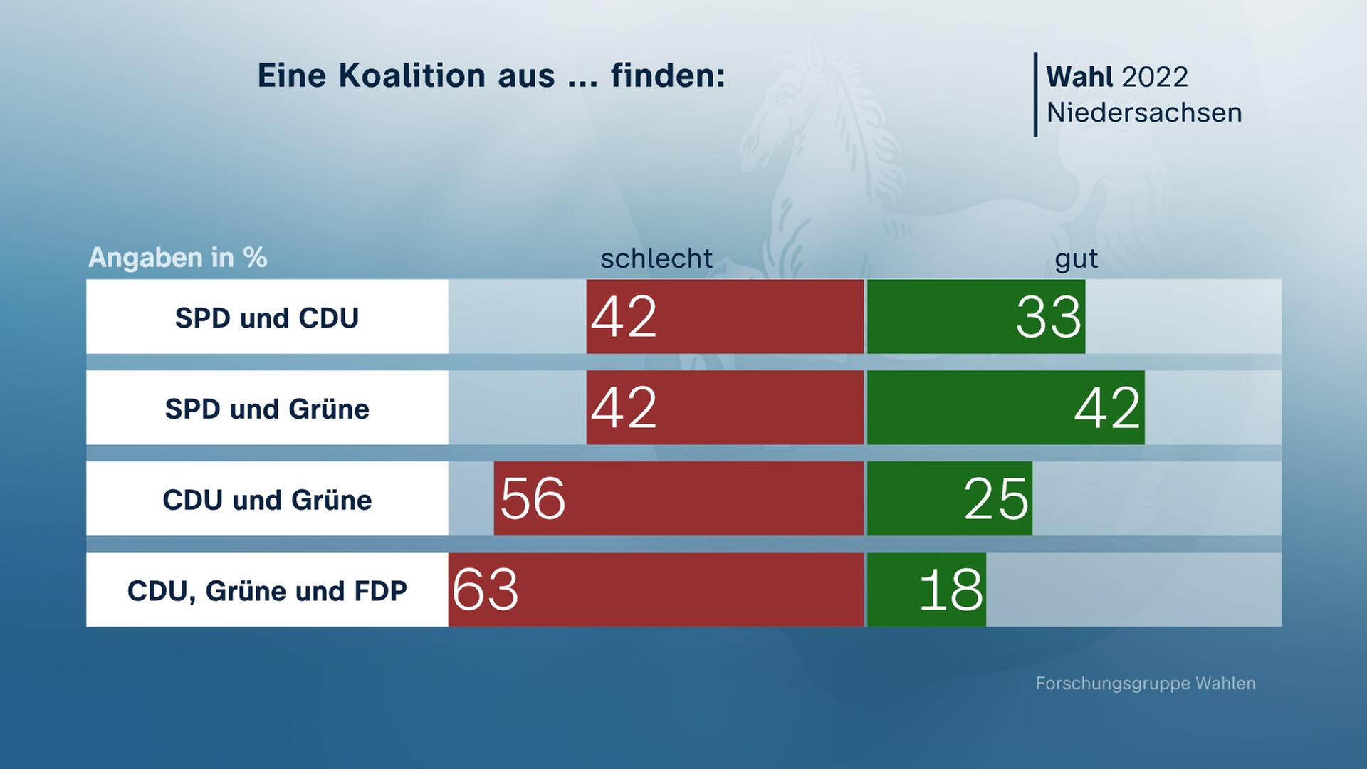 Landtagswahl in Niedersachsen: Koalitionswünsche