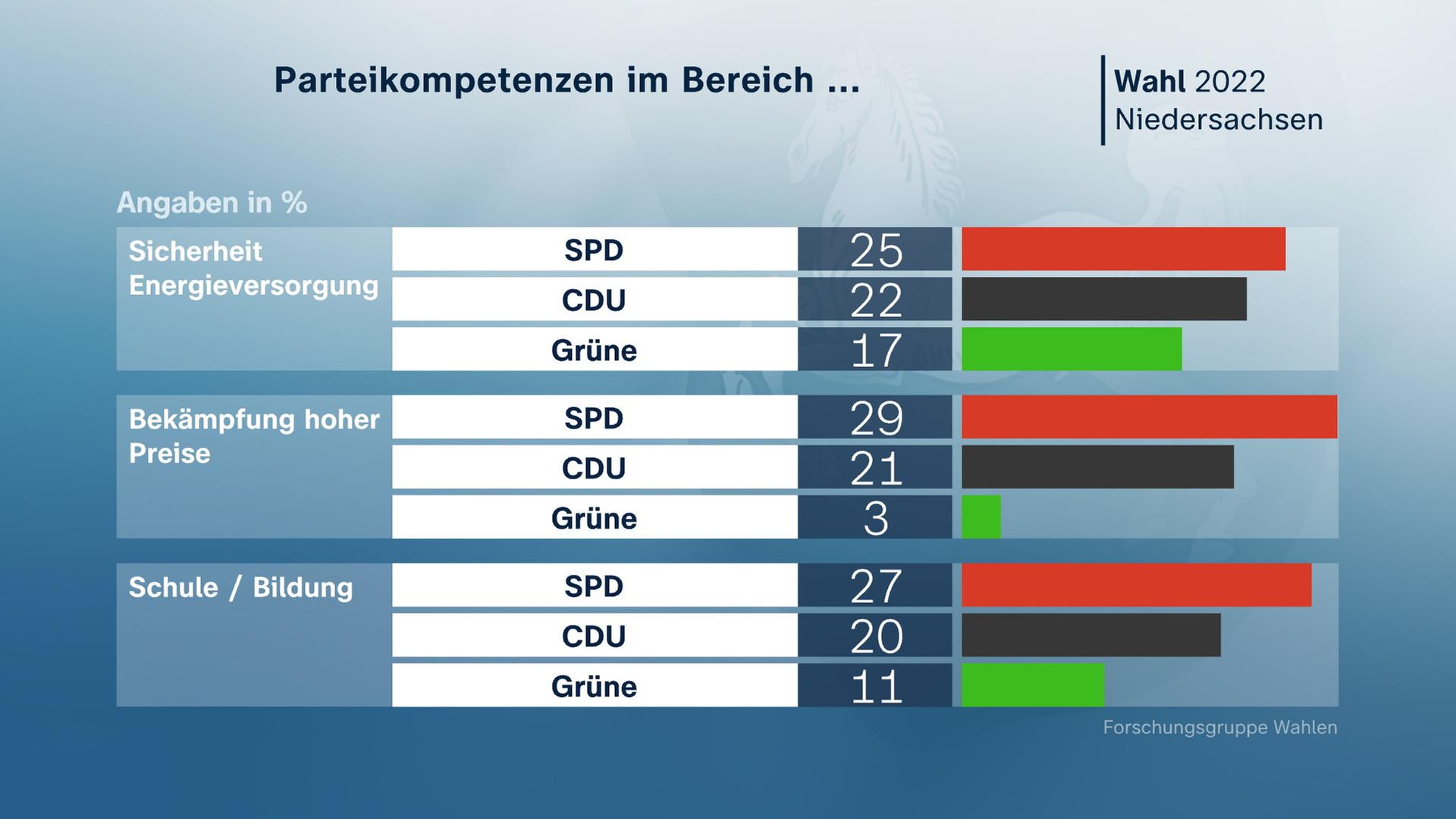 Landtagswahl in Niedersachsen: Parteikompetenzen