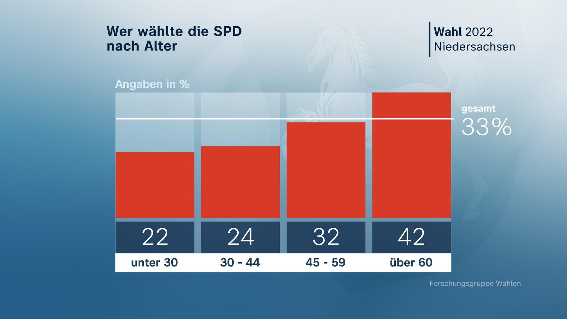 Landtagswahl in Niedersachsen: SPD-Wähler nach Alter