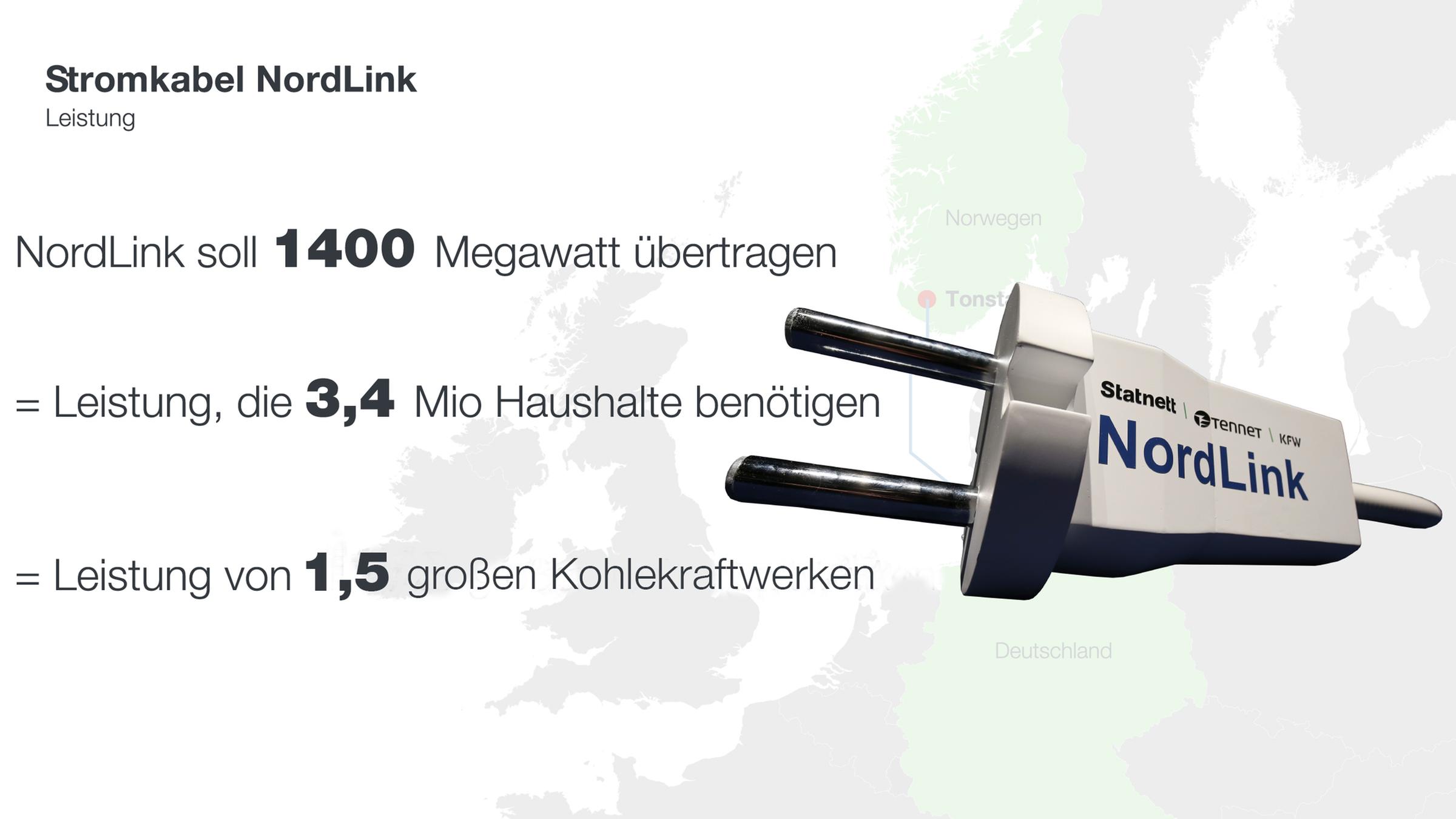 NordLink Leistung