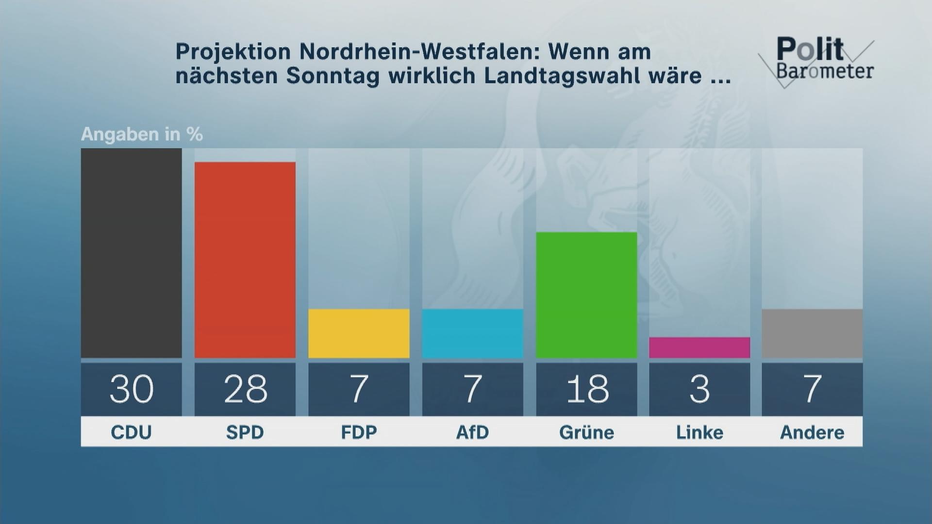 Politbarometer Grafik zur Landtagswahl in NRW