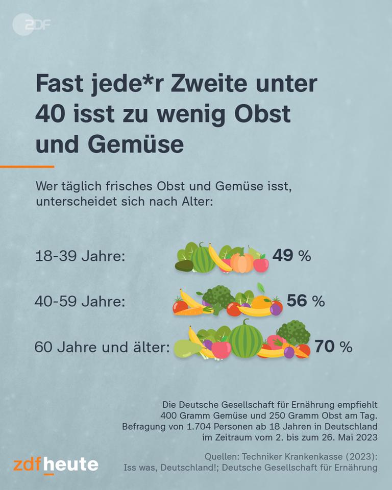 Eine Grafik zum Obst- und Gemüseverzehr 