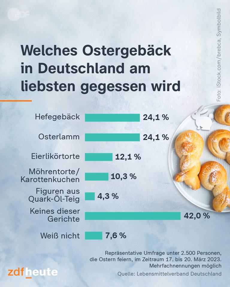 Balkendiagramm: Welches Ostergebäck in Deutschland am liebsten gegessen wird: 24,1% Hefegebäck; 24,1% Osterlamm, 12,1% Eierlikörtorte; 10,3% Karottenkuchen; 4,3% Figuren aus Quark-Öl-Teig; 42% Keines dieser Gerichte; 7,2% Weiß nicht.