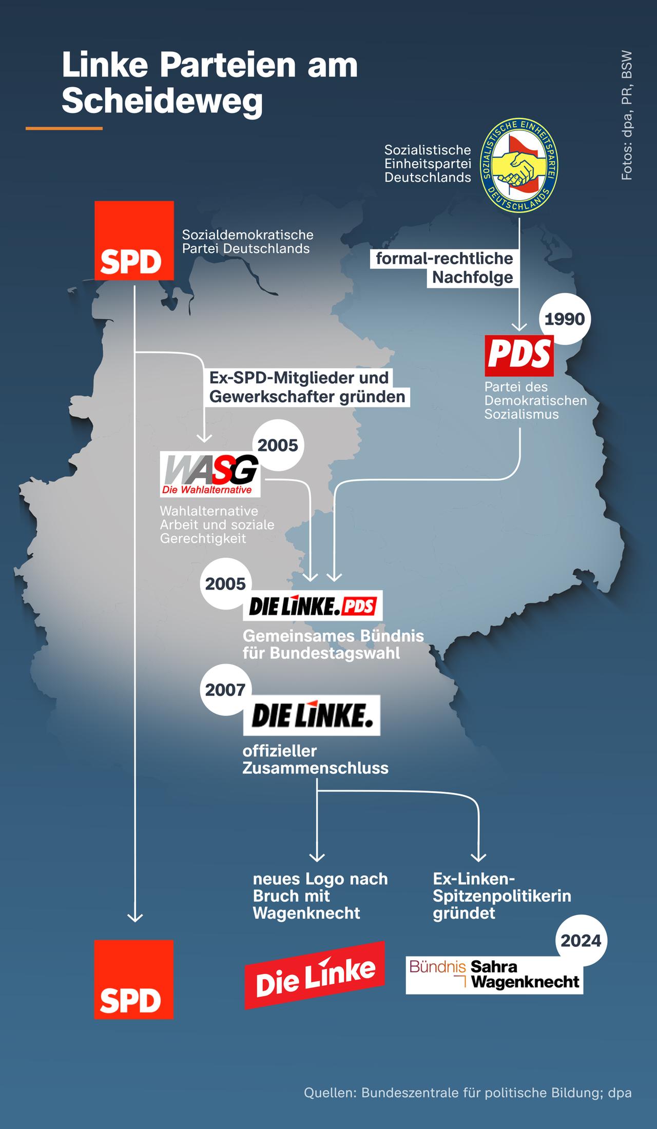 Die Grafik zeigt Abspaltungen und Fusionen linker Parteien in Deutschland. 2004 gründeten Ex-SPD-Mitglieder und Gewerkschafter die WASG, die sich mit der PDS zur Linken zusammenschloss. 2023 spaltete sich das Bündnis Sahra Wagenknecht von der Linken ab.