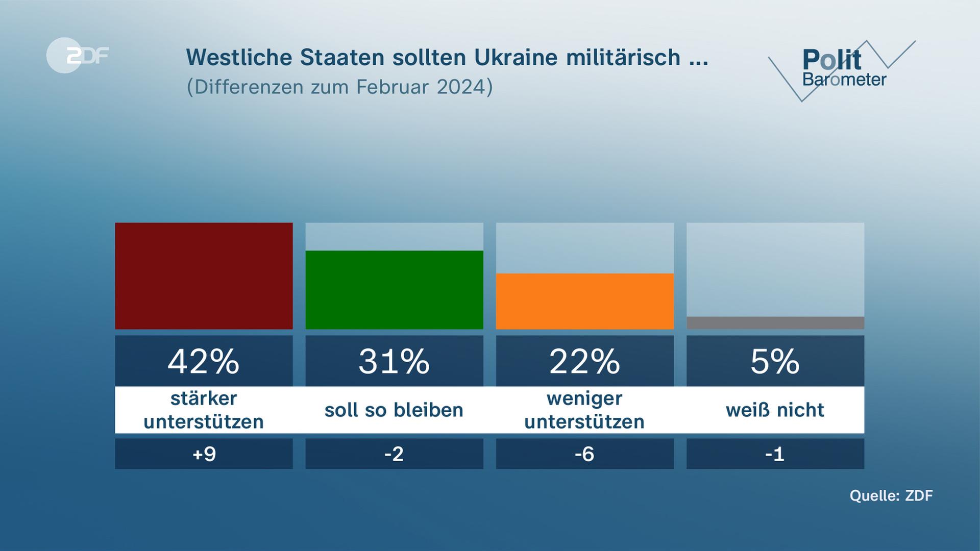 Grafik - Frage Politbaromter: Westliche Staaten sollten Ukraine militärisch ...