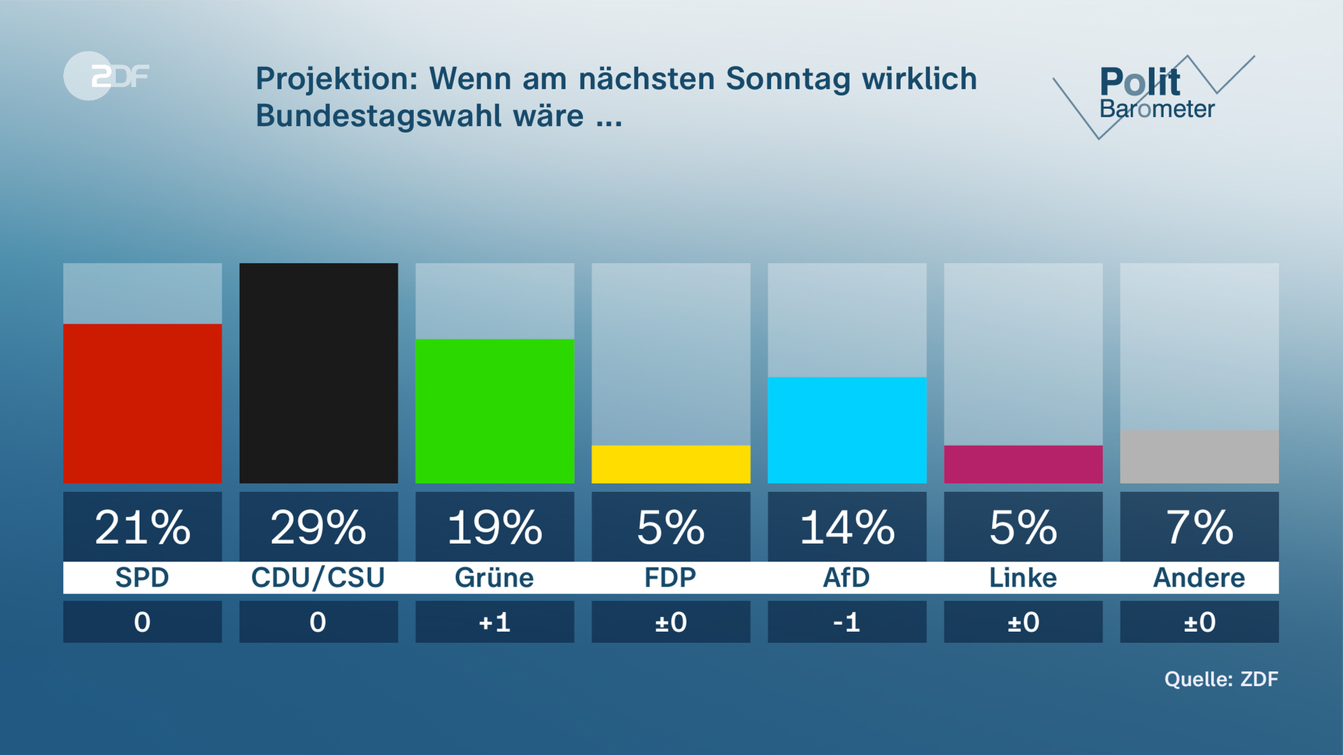 Politbarometer vom 17.03.2023, Projektion: Wenn am nächsten Sonntag wirklich Bundestagswahl wäre..."