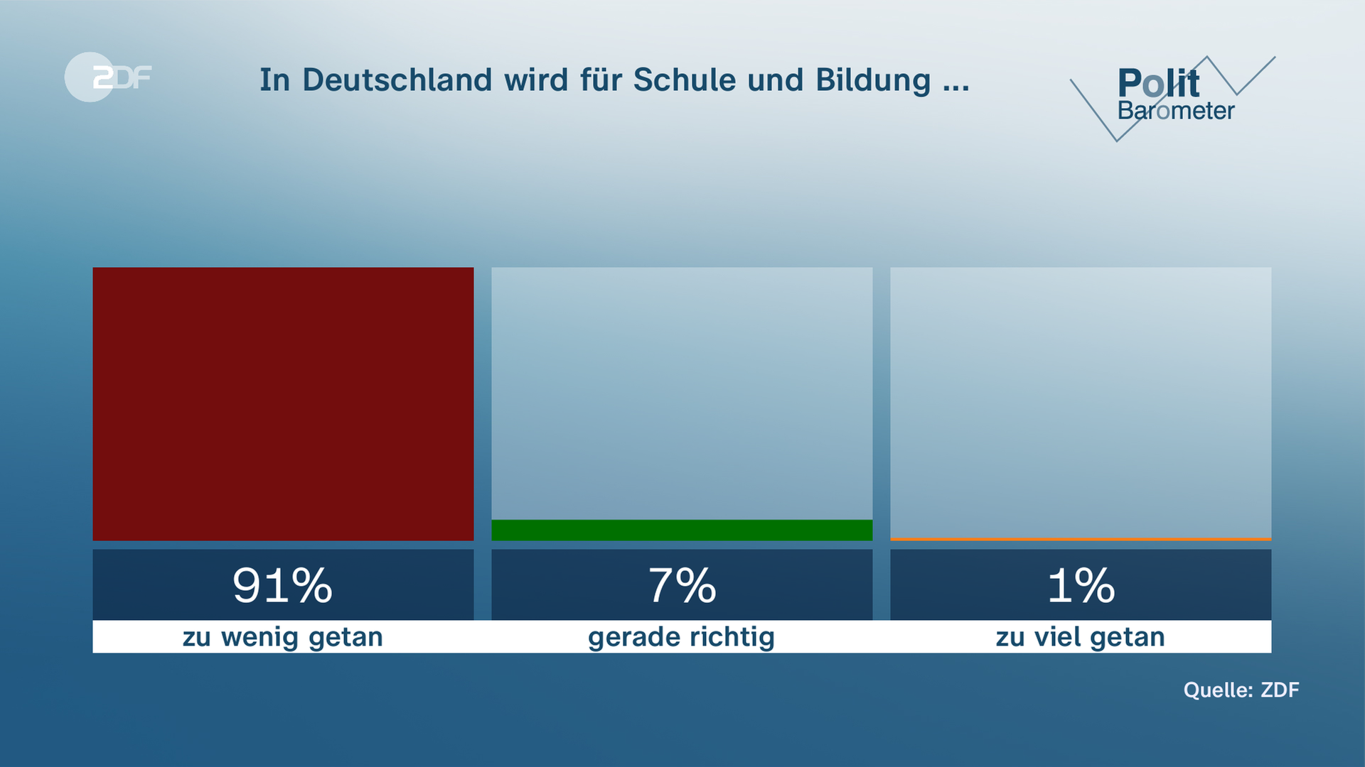 Politbarometer vom 17.03.2023, "In Deutschland wird für Schule und Bildung ..."