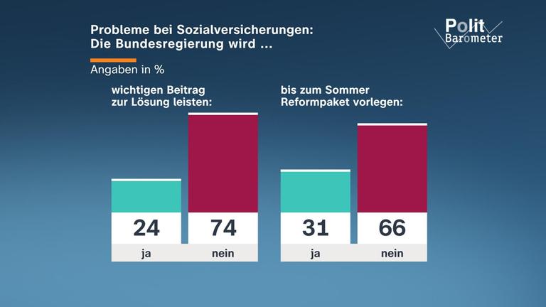 Grafik zum Politbarometer zu Problemen bei Sozialversicherungen