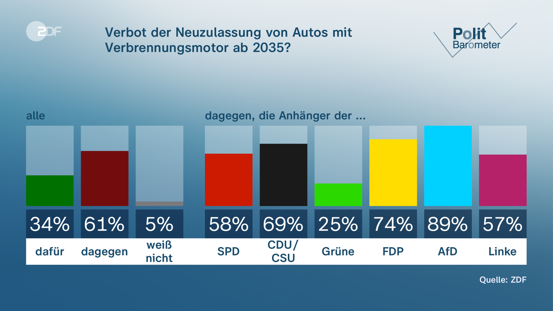 Politbarometer vom 17.03.2023, "Verbot der Neuzulassung von Autos mit Verbrennungsmotor ab 2035?"