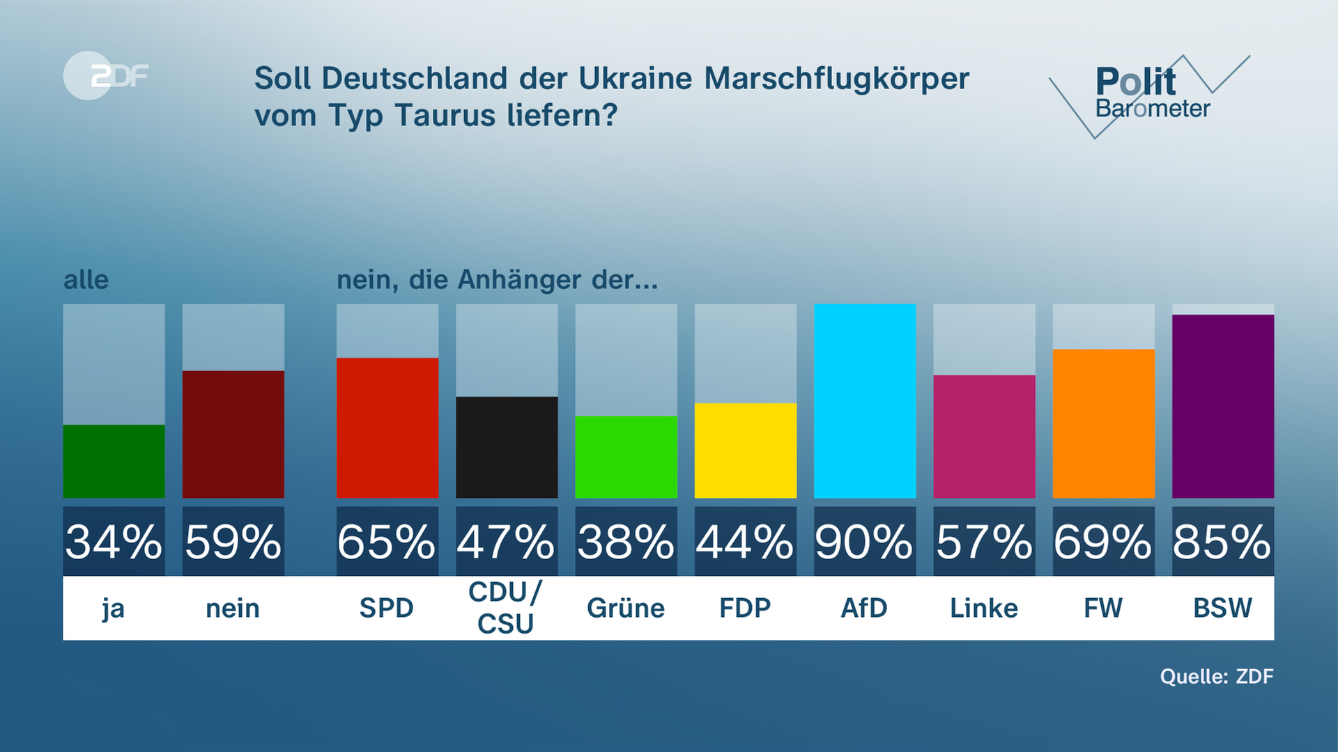 Politbarometer: Eine Mehrheit ist gegen die Lieferung von Taurus-Marschflugkörpern an die Ukraine (59 Prozent).