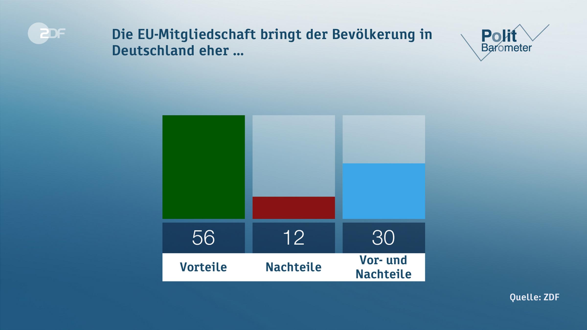 Zdf Politbarometer Deutsche Sehen Eu So Positiv Wie Nie Zdfheute