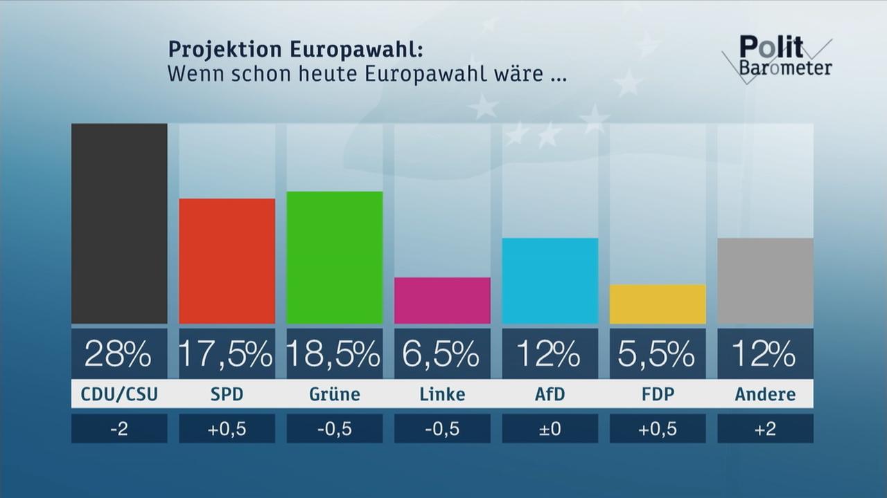 Politbarometer Extra: Letzte Umfrage - ZDFheute