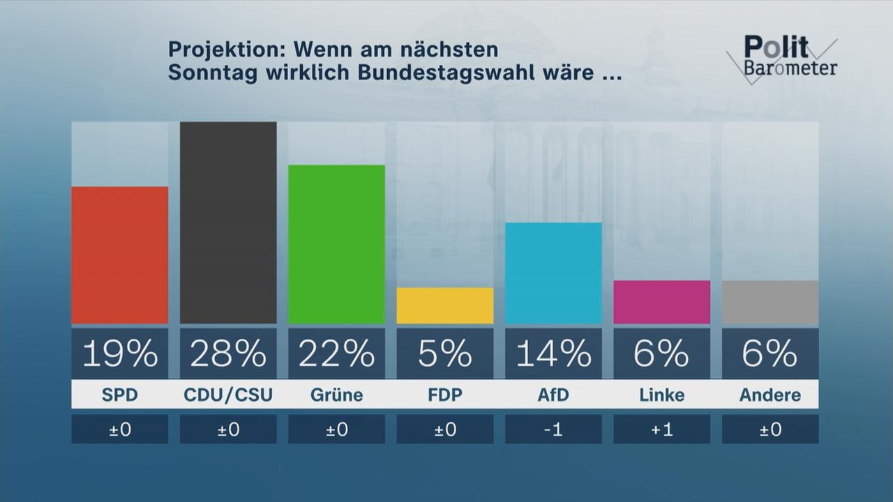 Politbarometer Projektion zu Sonntagsfrage. Die CDU liegt klar vor den Grünen und der SPD auf Platz drei.
