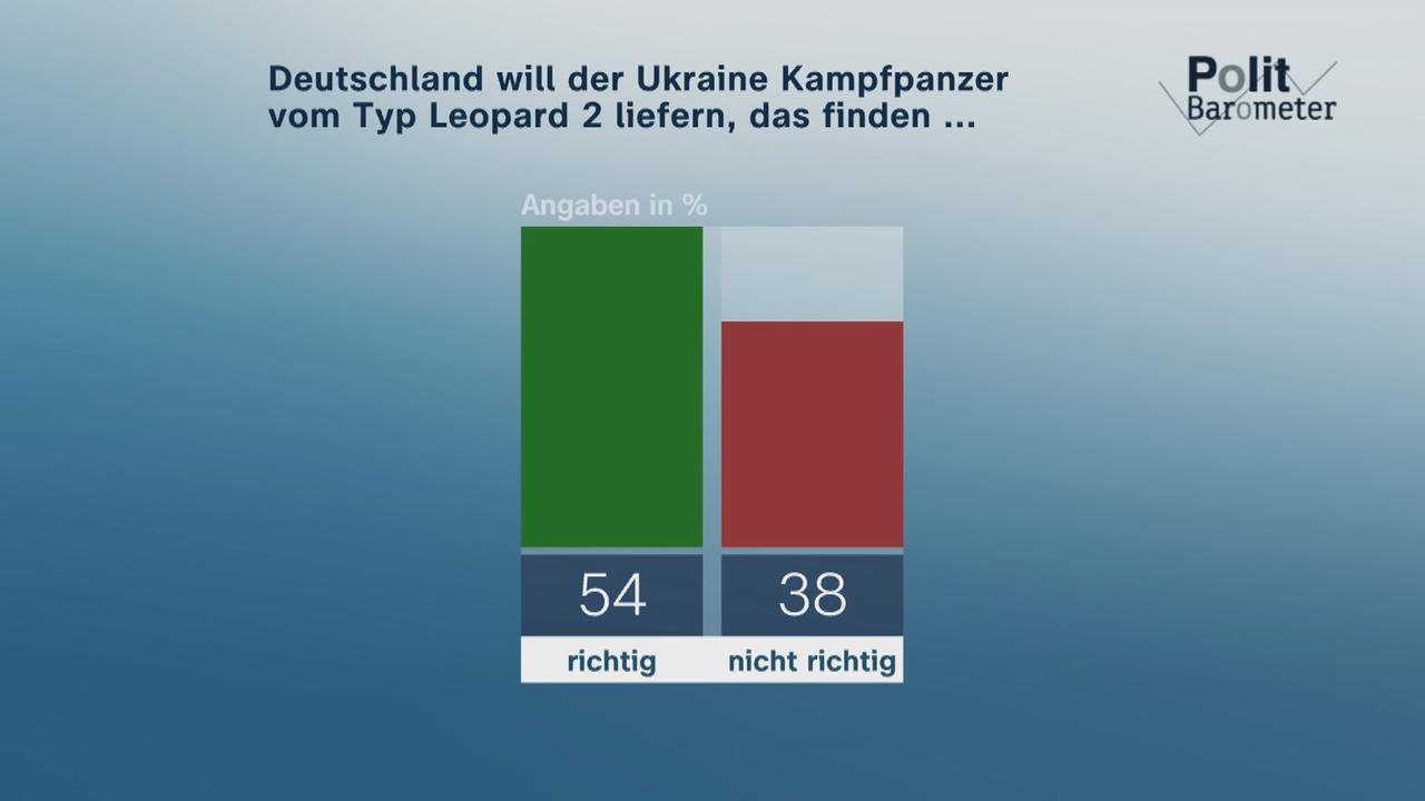 Survey results on the opinion of the supply of tanks to Ukraine.