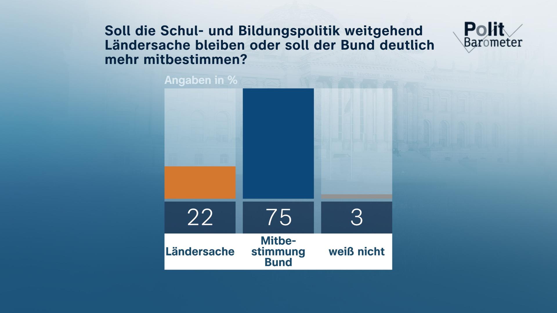 Grafik "Bildungspolitik" aus dem ZDF-Poltibarometer vom 17.03.2023