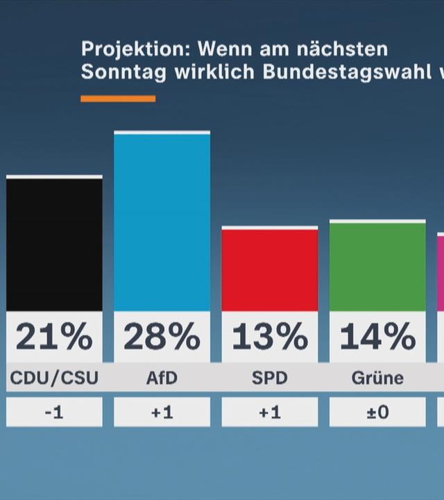 Sonntagsfrage des aktuellen ZDF-Politbarometers
