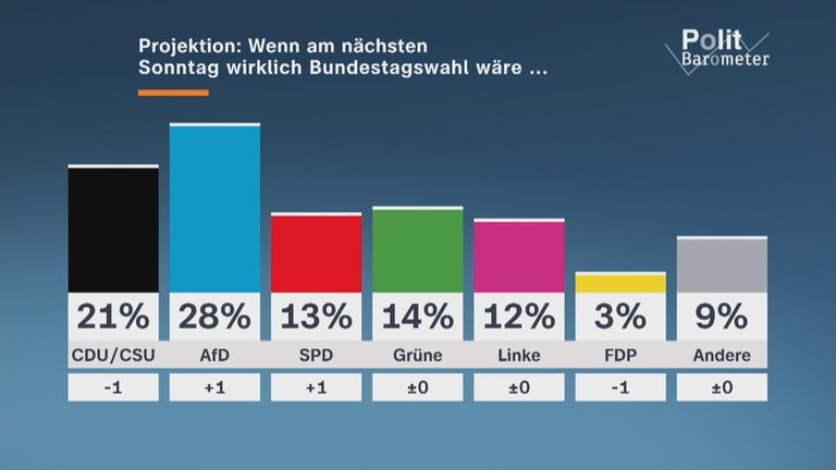 Sonntagsfrage des aktuellen ZDF-Politbarometers