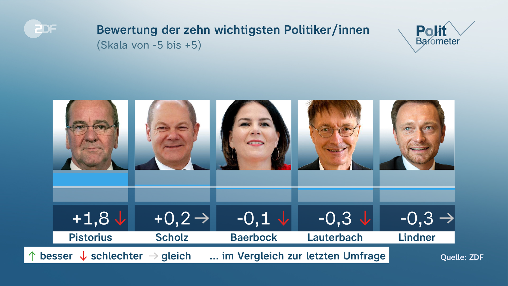 Politbarometer, AfD, Bewertung Politiker