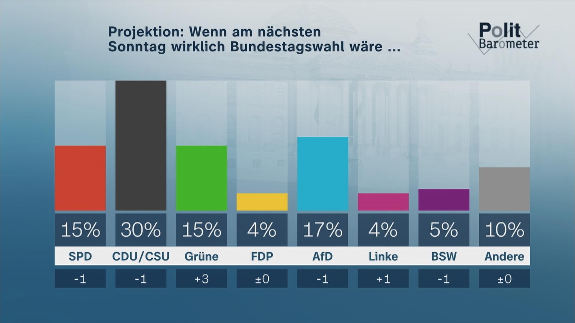 Die Ergebnisse des ZDF-Politbarometers, mit der Frage: Wenn am nächsten Sonntag wirklich Bundestagswahl wäre ...