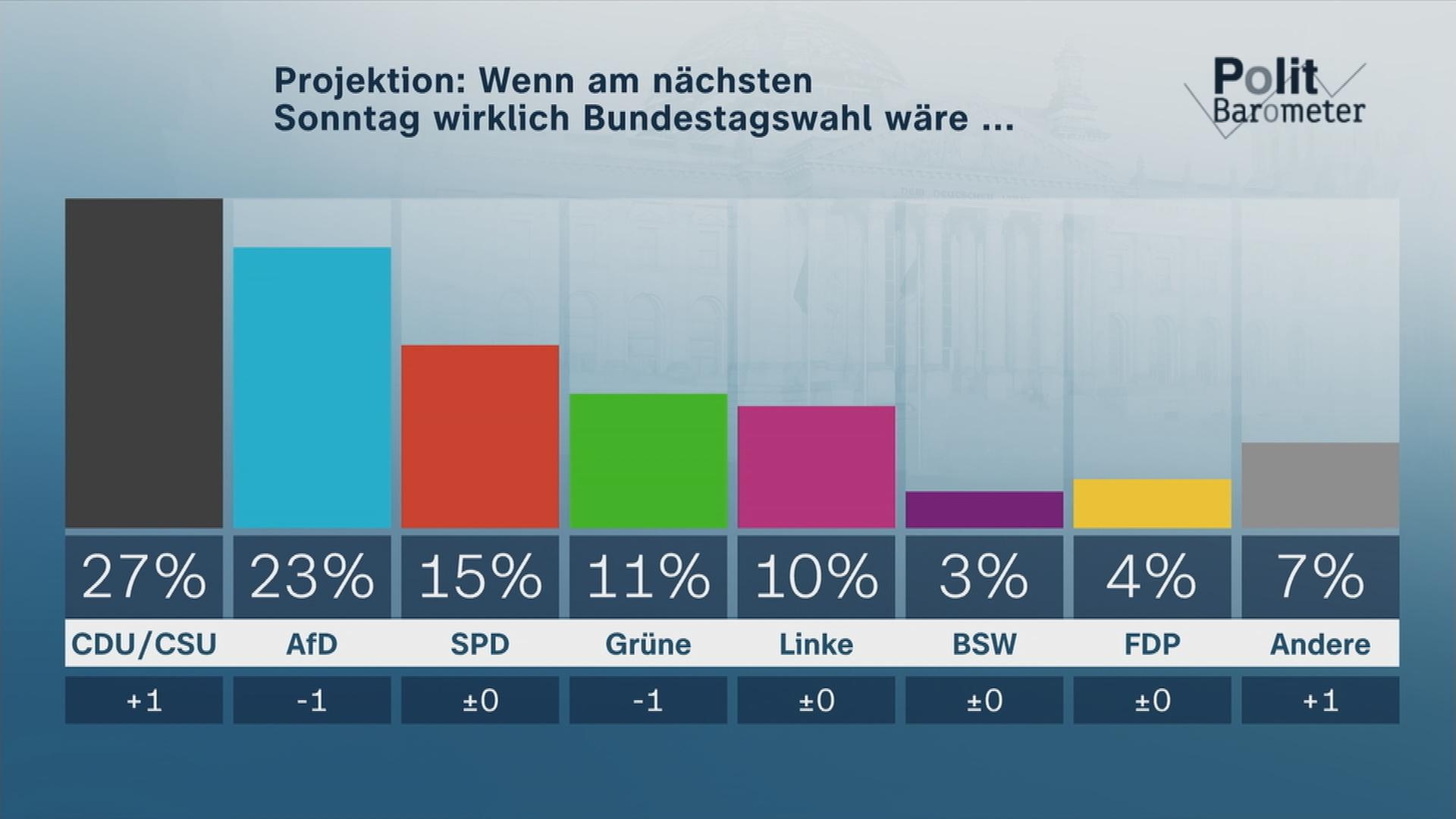 Eine Projektion zu der Frage "Wenn am Sonntag wirklich Bundestagswahl wäre.." ist abgebildet.