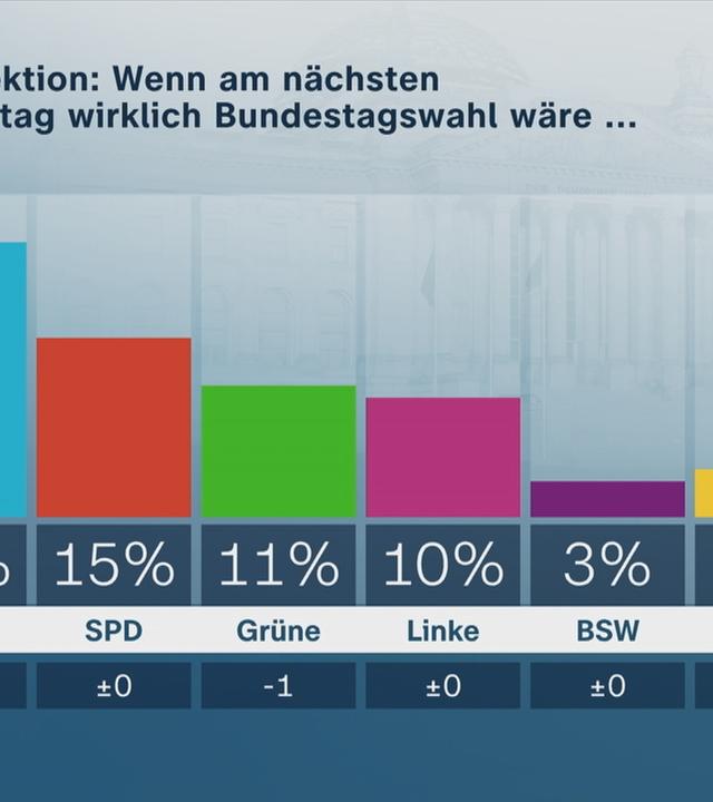 Eine Projektion zu der Frage "Wenn am Sonntag wirklich Bundestagswahl wäre.." ist abgebildet.